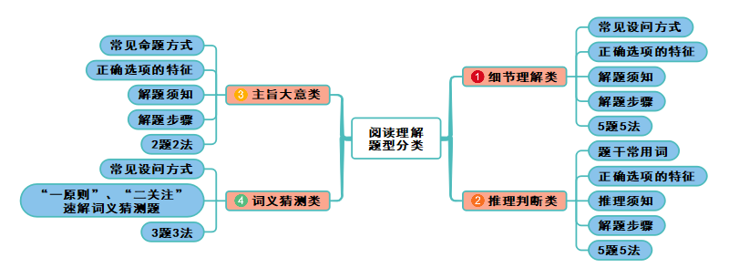 阅读理解思维导图