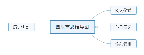 绘制国庆节思维导图