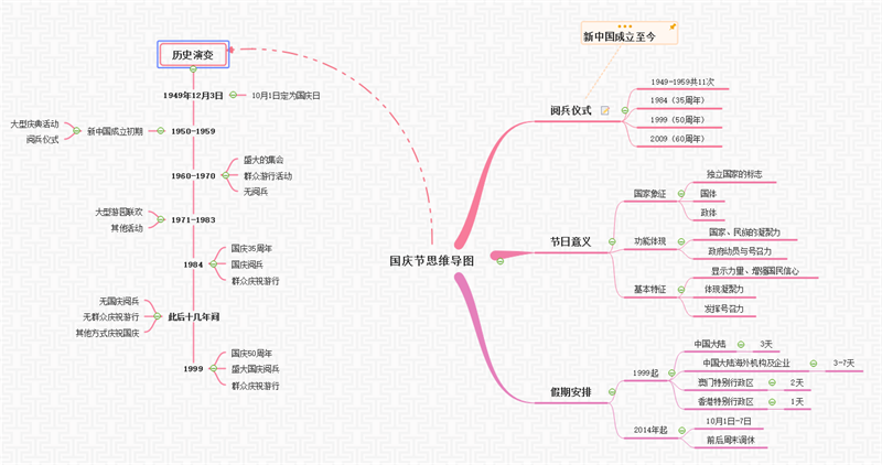 国庆节思维导图