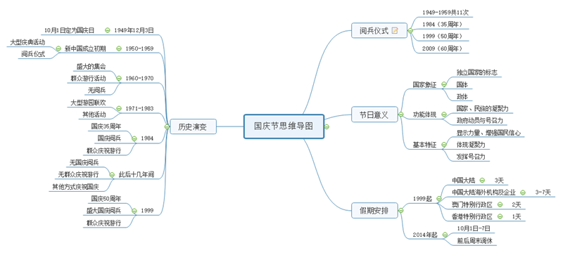 制作思维导图