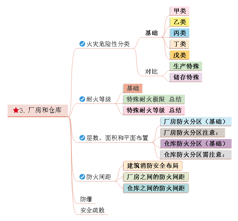 建筑防火思维导图