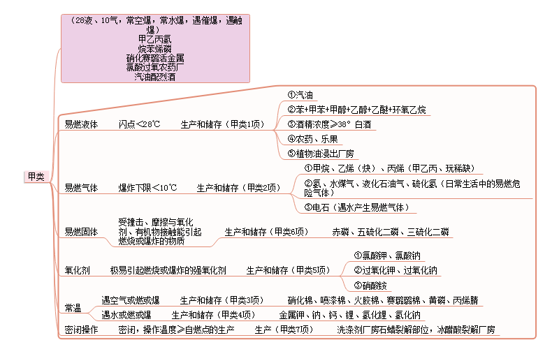 建筑防火思维导图