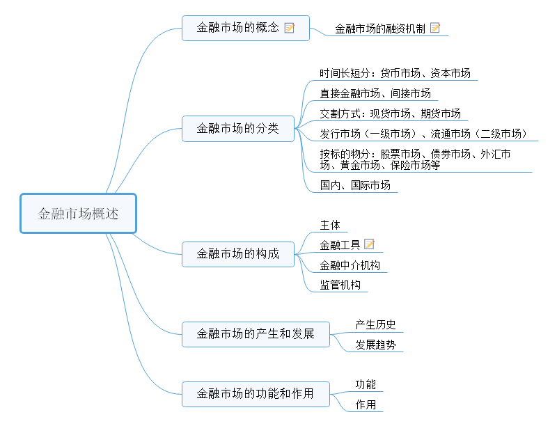 金融市场思维导图