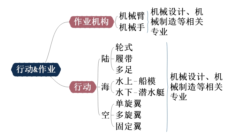 机器人知识思维导图