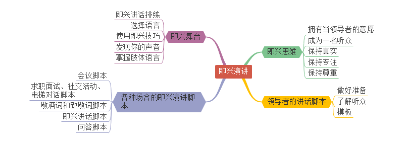 即兴演讲思维导图