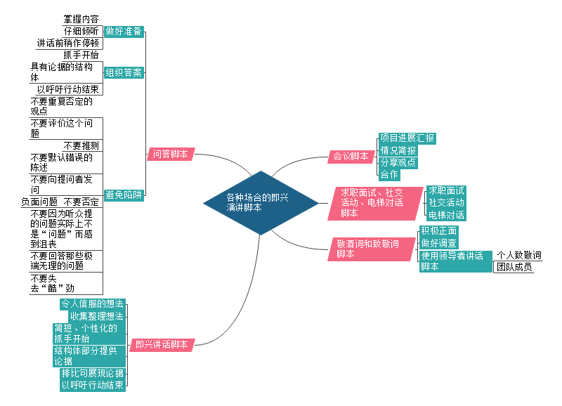 即兴演讲思维导图