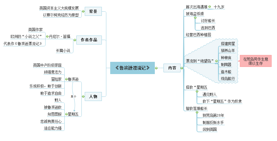 鲁滨逊漂流记思维导图