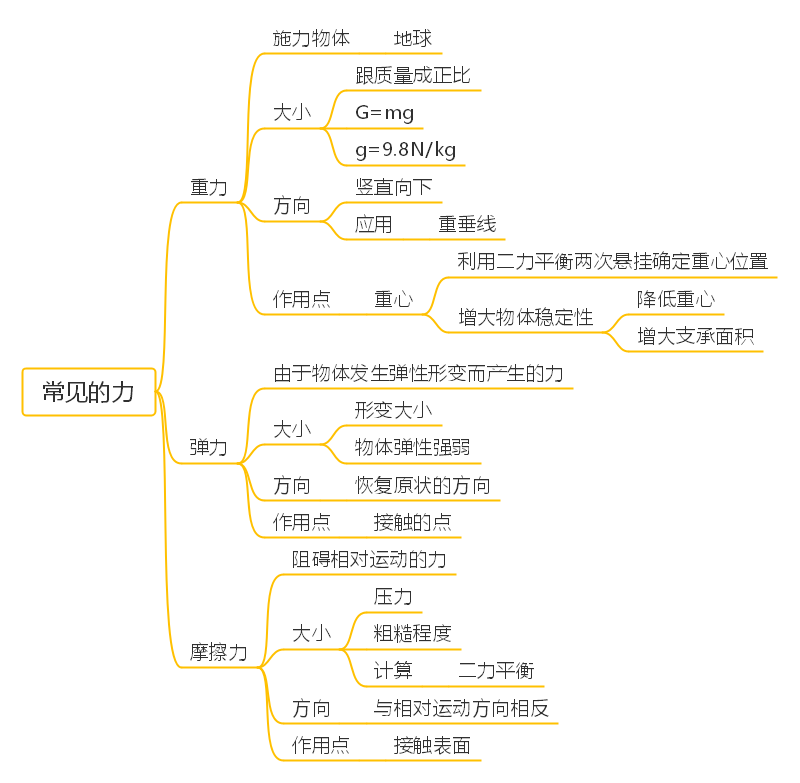 力学思维导图