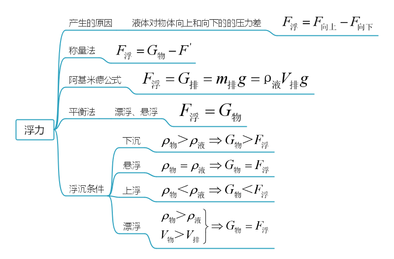 力学思维导图