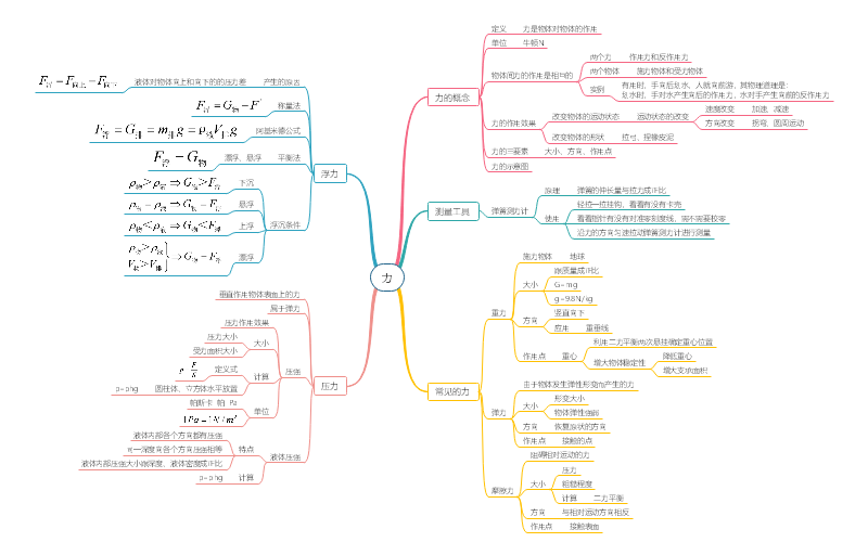 力学思维导图