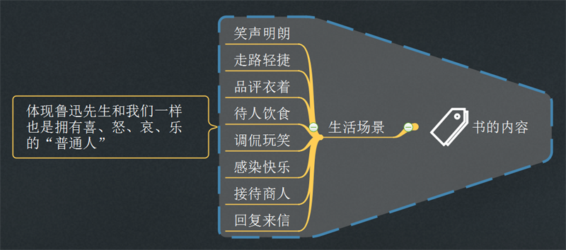 回忆鲁迅思维导图课件