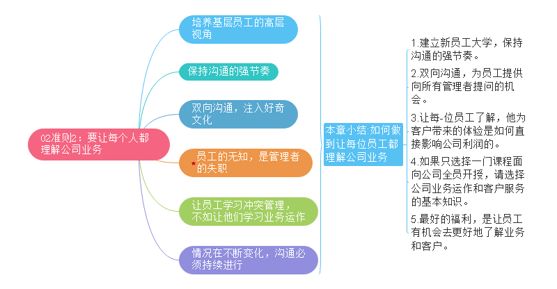 奈非文化手册思维导图