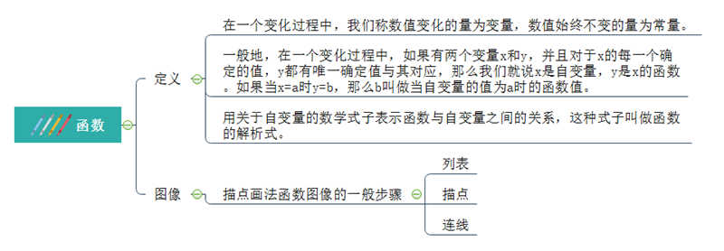 数学函数思维导图