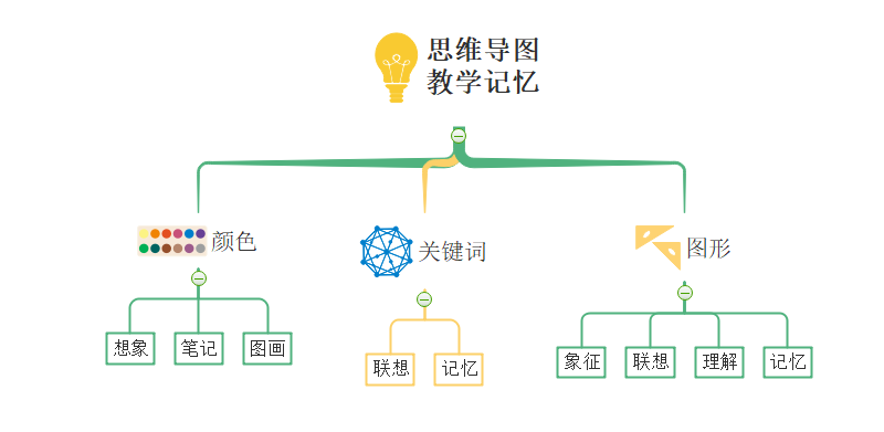 思维导图教学记忆