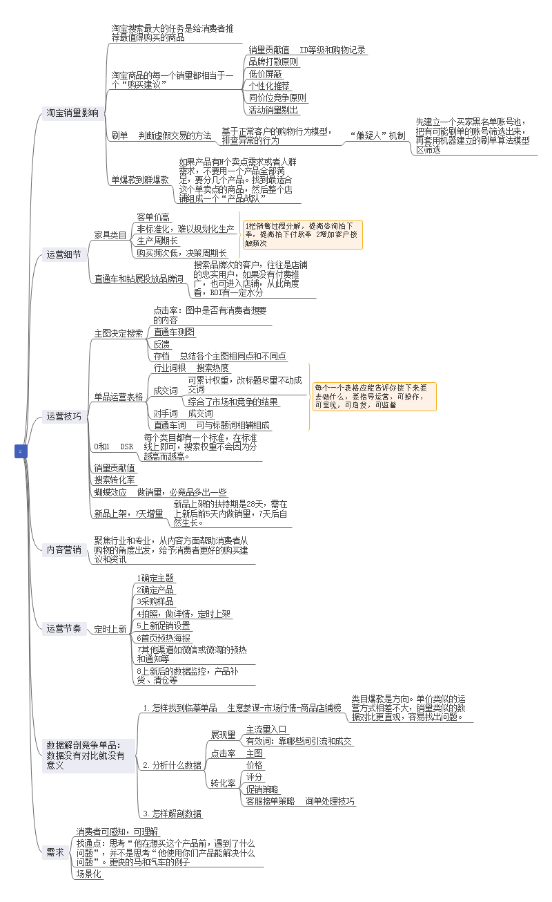 淘宝天猫思维导图