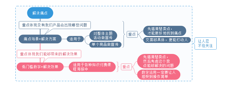 文案写作思维导图