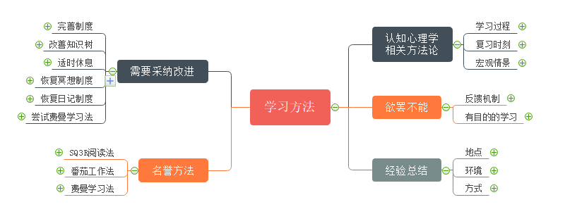 学习方法思维导图