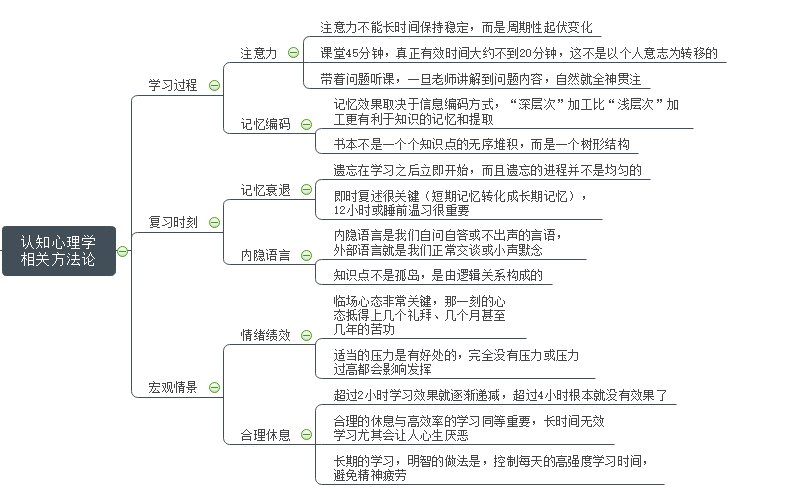 学习方法思维导图