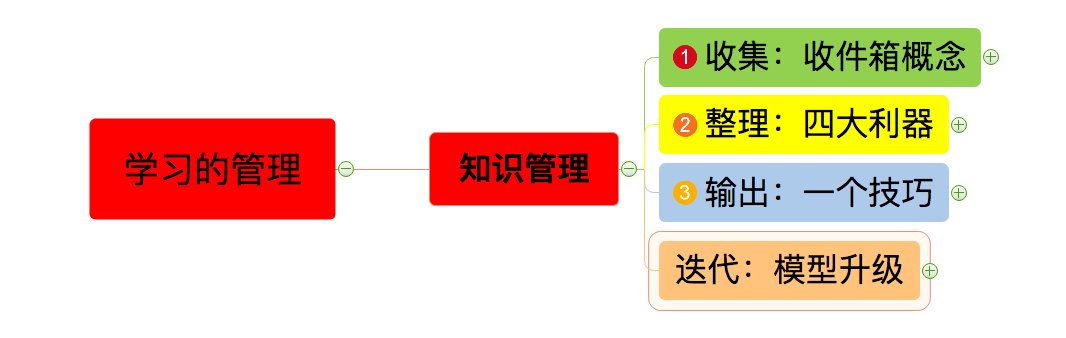 学习管理思维导图