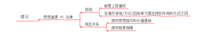 考研政治思维导图