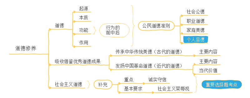 考研政治思维导图