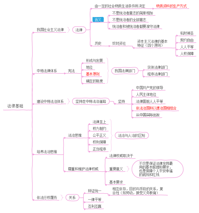 考研政治思维导图