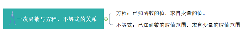 一次函数思维导图模板