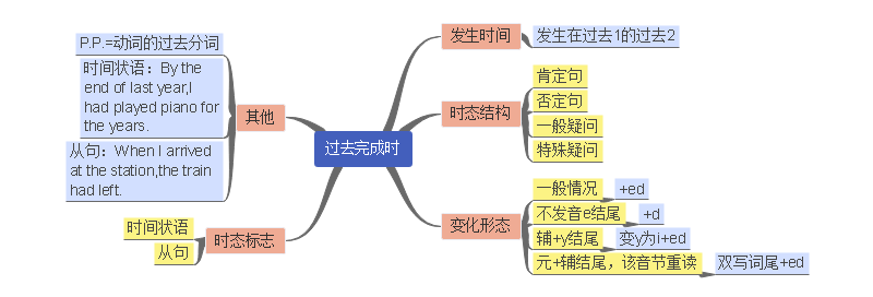 英语时态思维导图