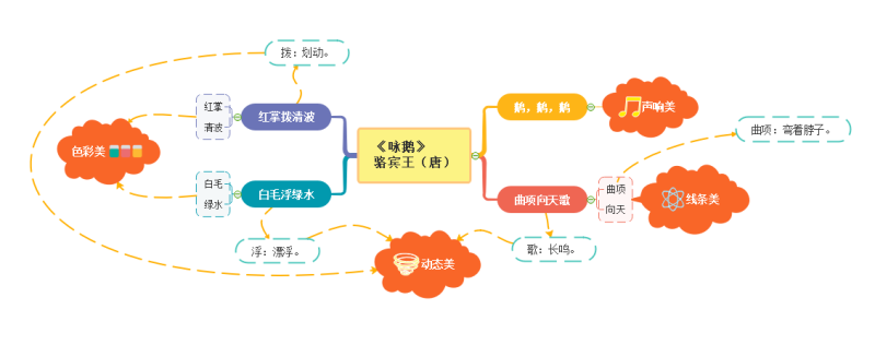 咏鹅思维导图