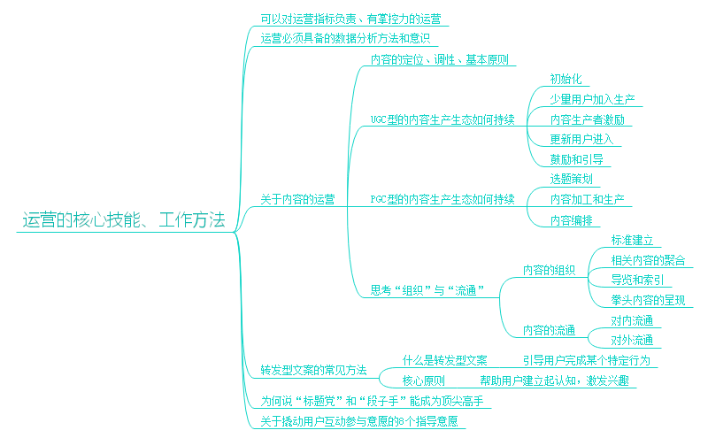 运营之光思维导图