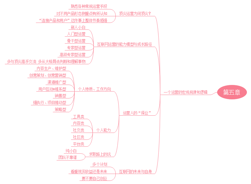 运营之光思维导图