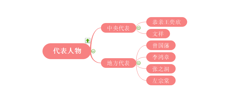 洋务运动代表人物思维导图