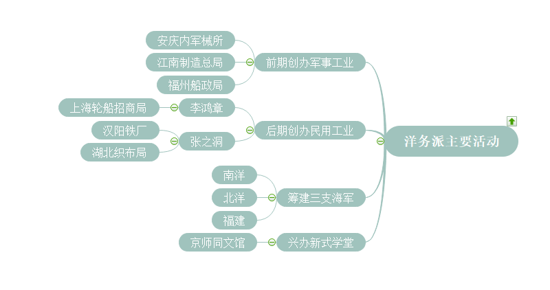 洋务运动主要活动思维导图