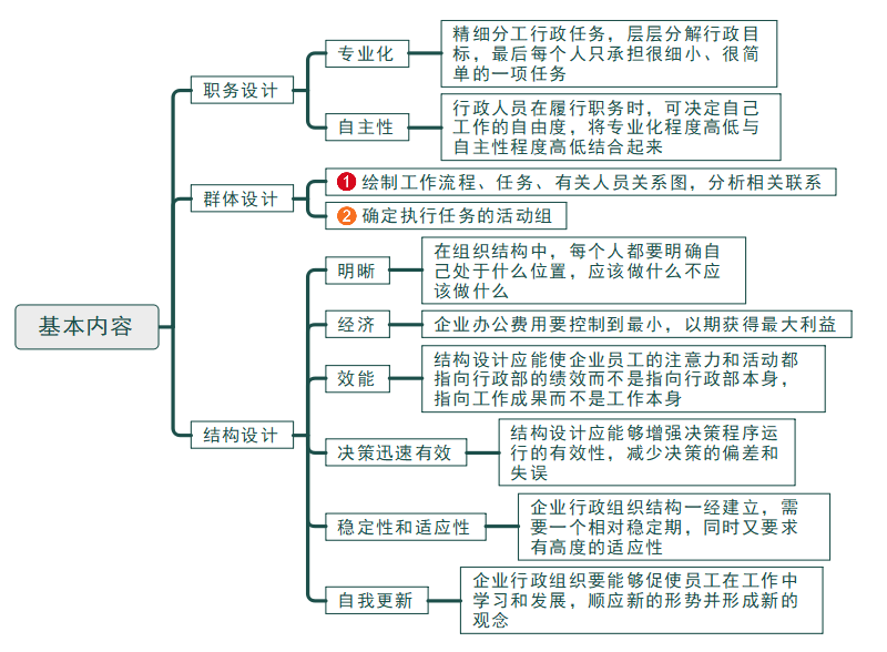 组织结构设计思维导图