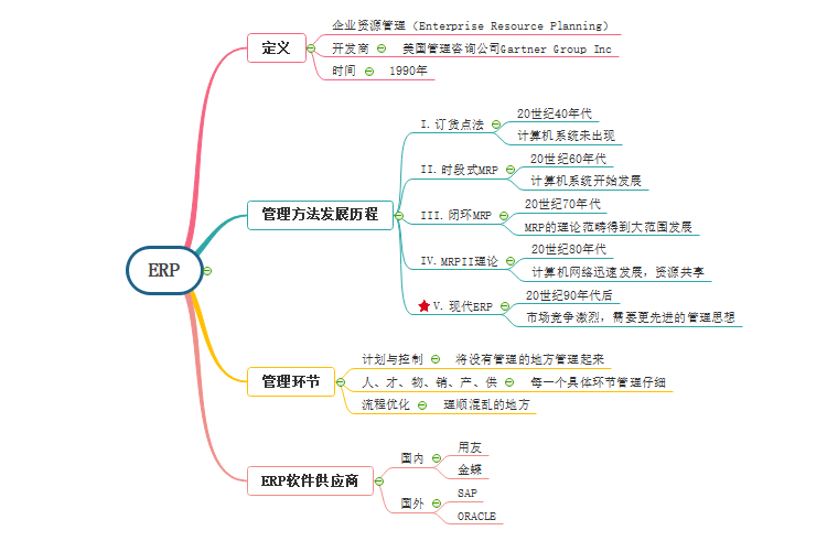 erp思维导图