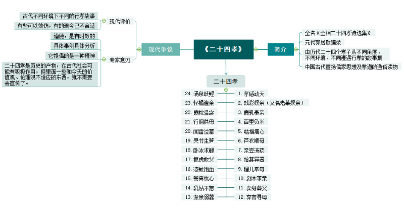 二十四孝思维导图