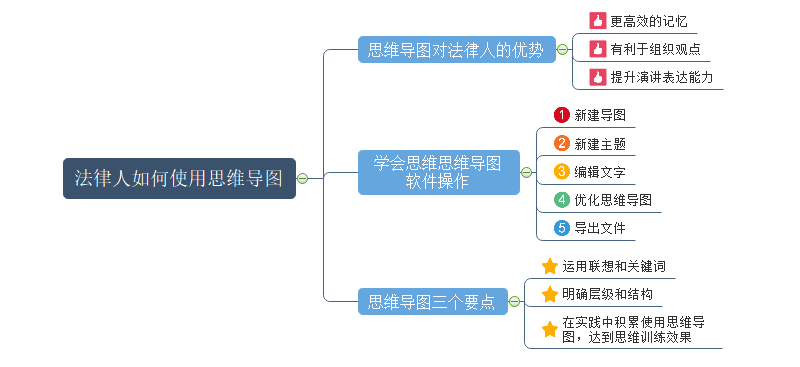 法律思维导图