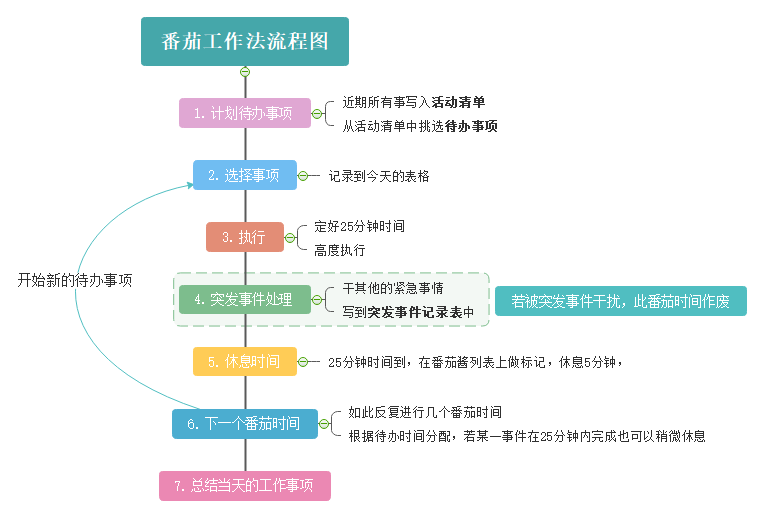 番茄工作法思维导图