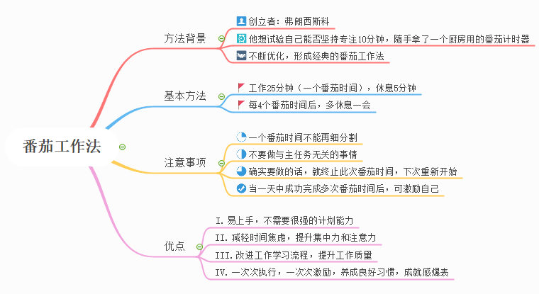 番茄工作法