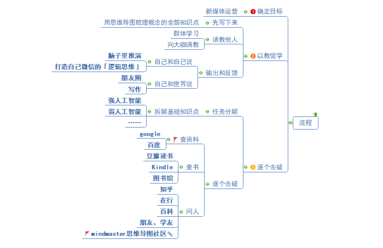 费曼技巧流程