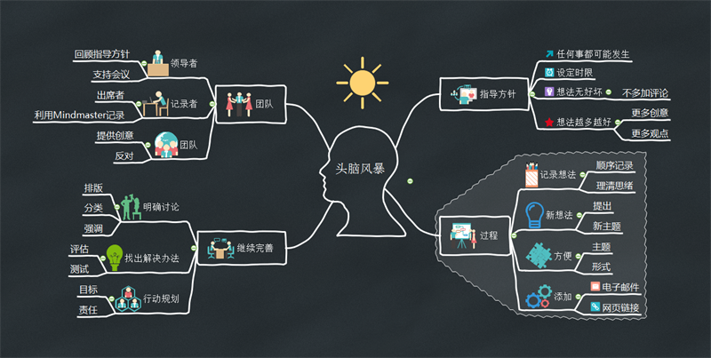 思维导图头脑风暴