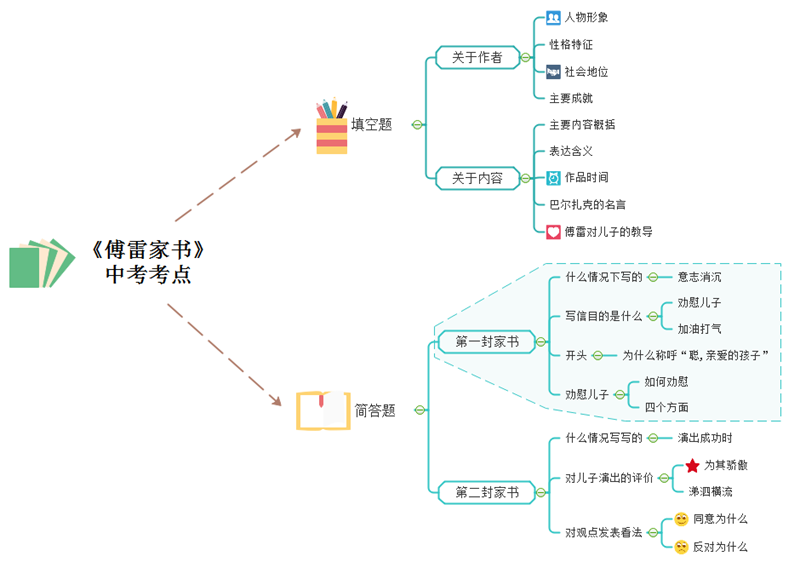 傅雷家书中考考点