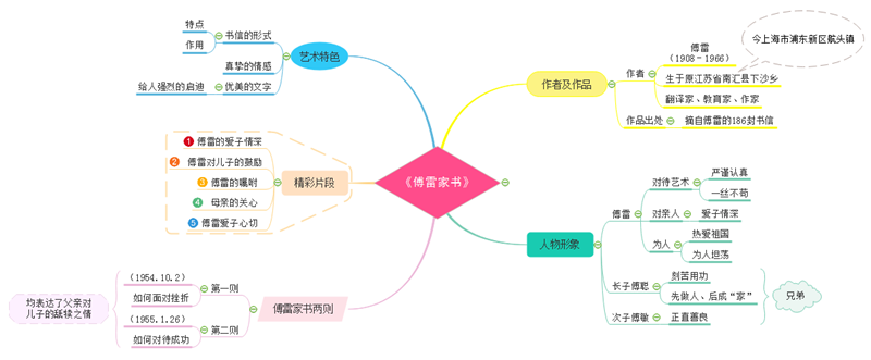 傅雷家书思维导图