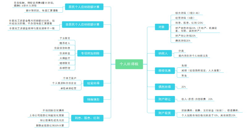 个人所得税