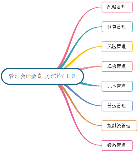 管理会计要素思维导图