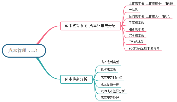 成本管理思维导图