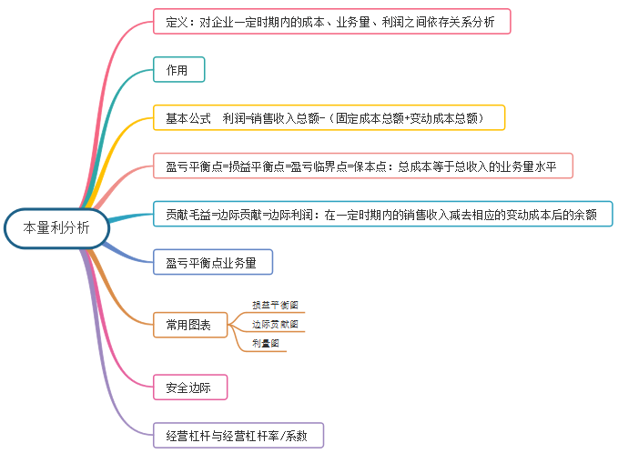 本量利分析思维导图