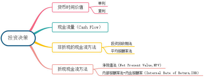 投资决策思维导图