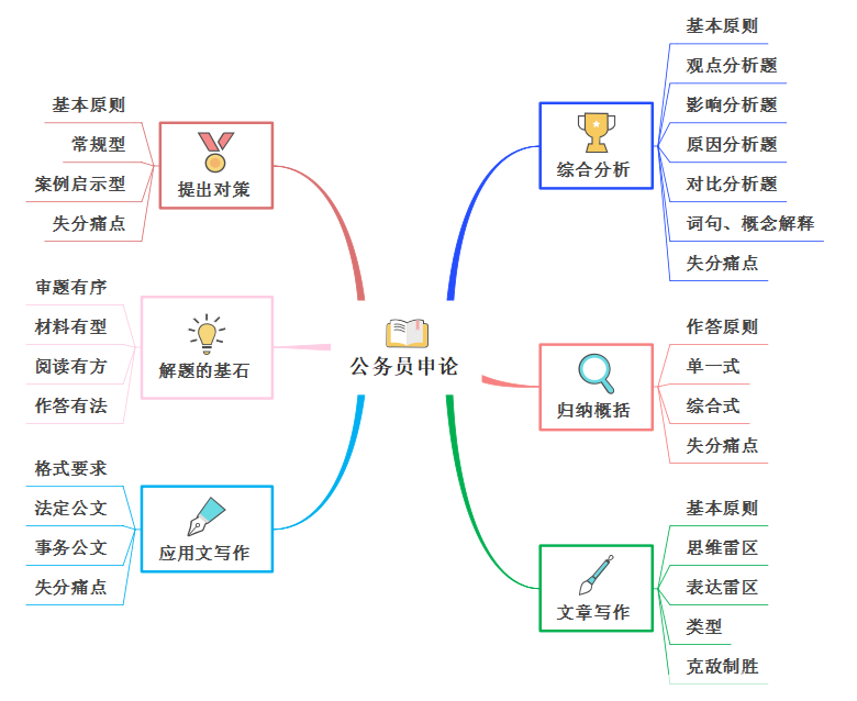 思维导图复习申论