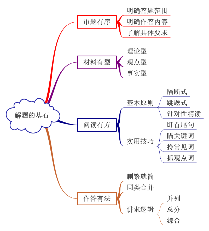 申论高分策略